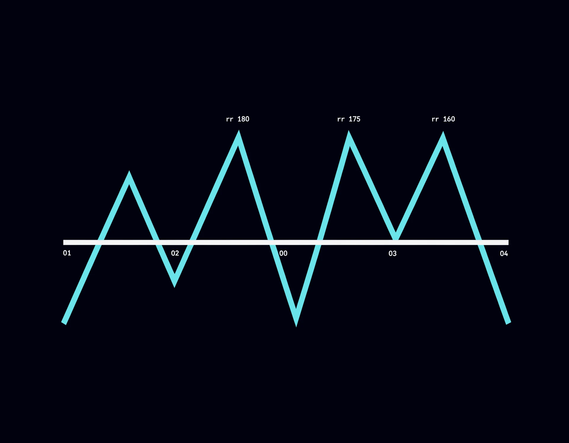 HRV waveform in teal crossing a bone-white time axis with tick labels and small data readings, on dark background.