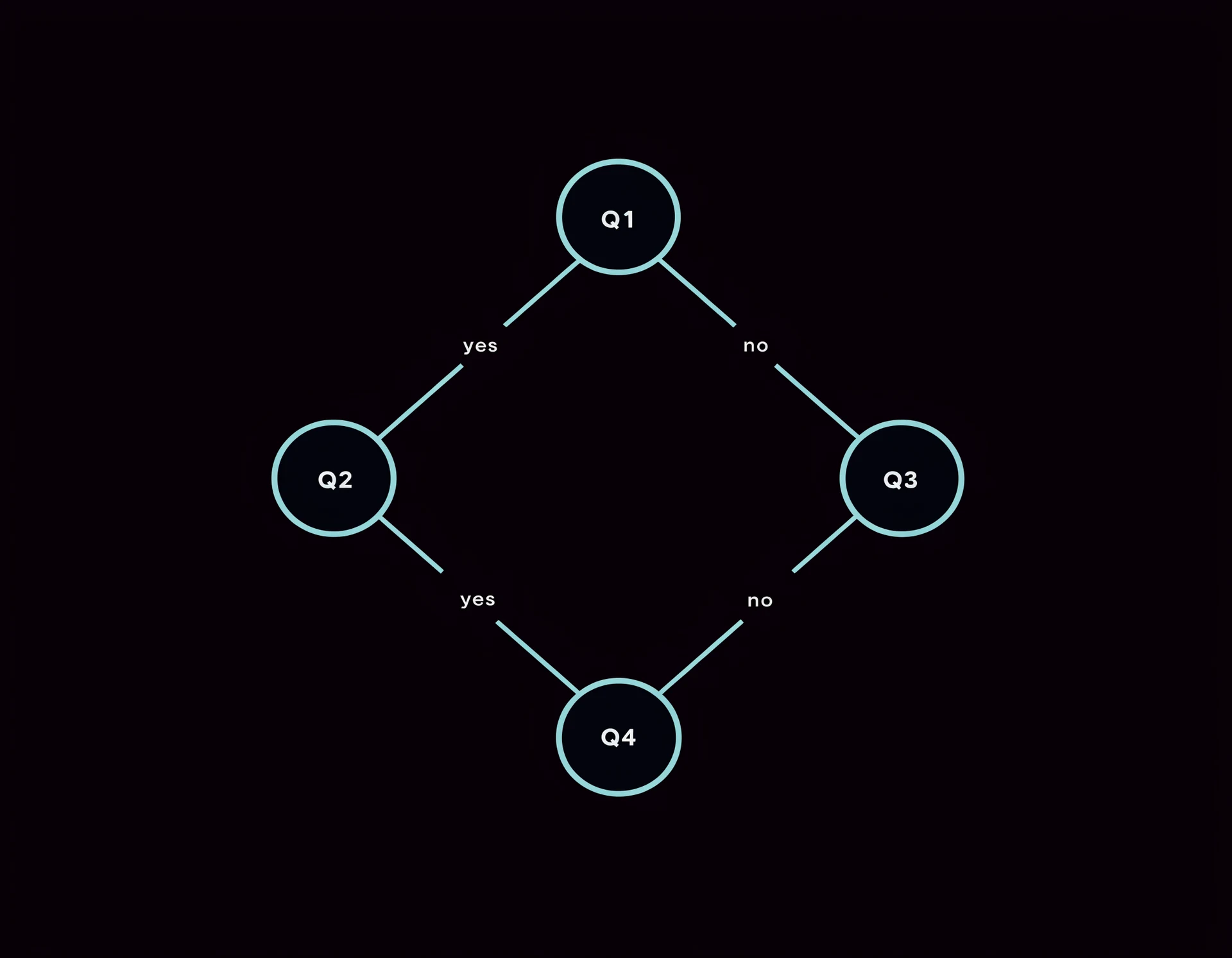 Centered 4-question decision tree: four teal outlined circle nodes Q1 through Q4 connected by branching lines with yes and no labels.